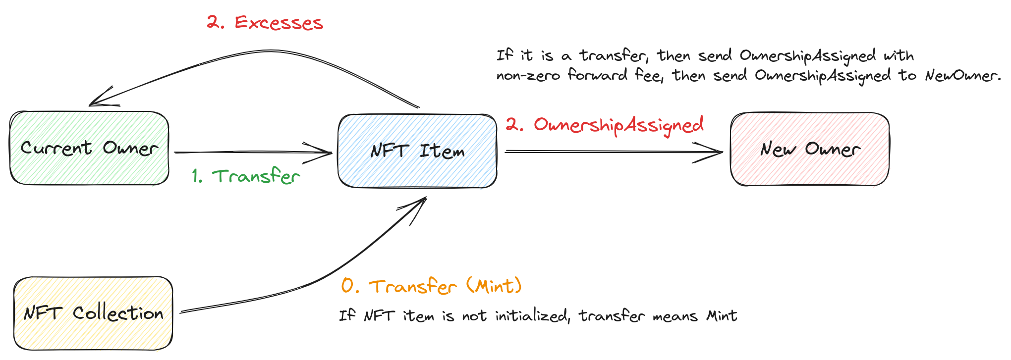 NFT Collection Message Flows