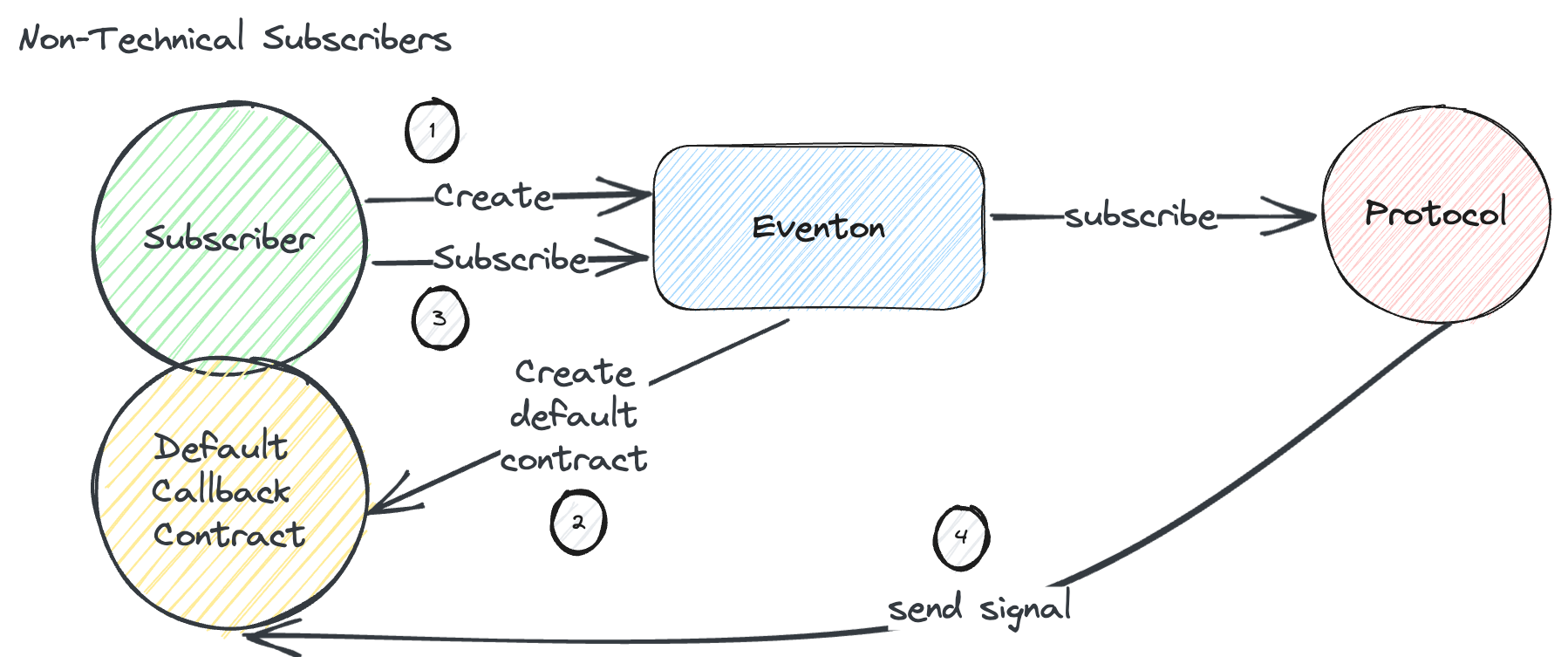 Advanced Subsciber Workflow