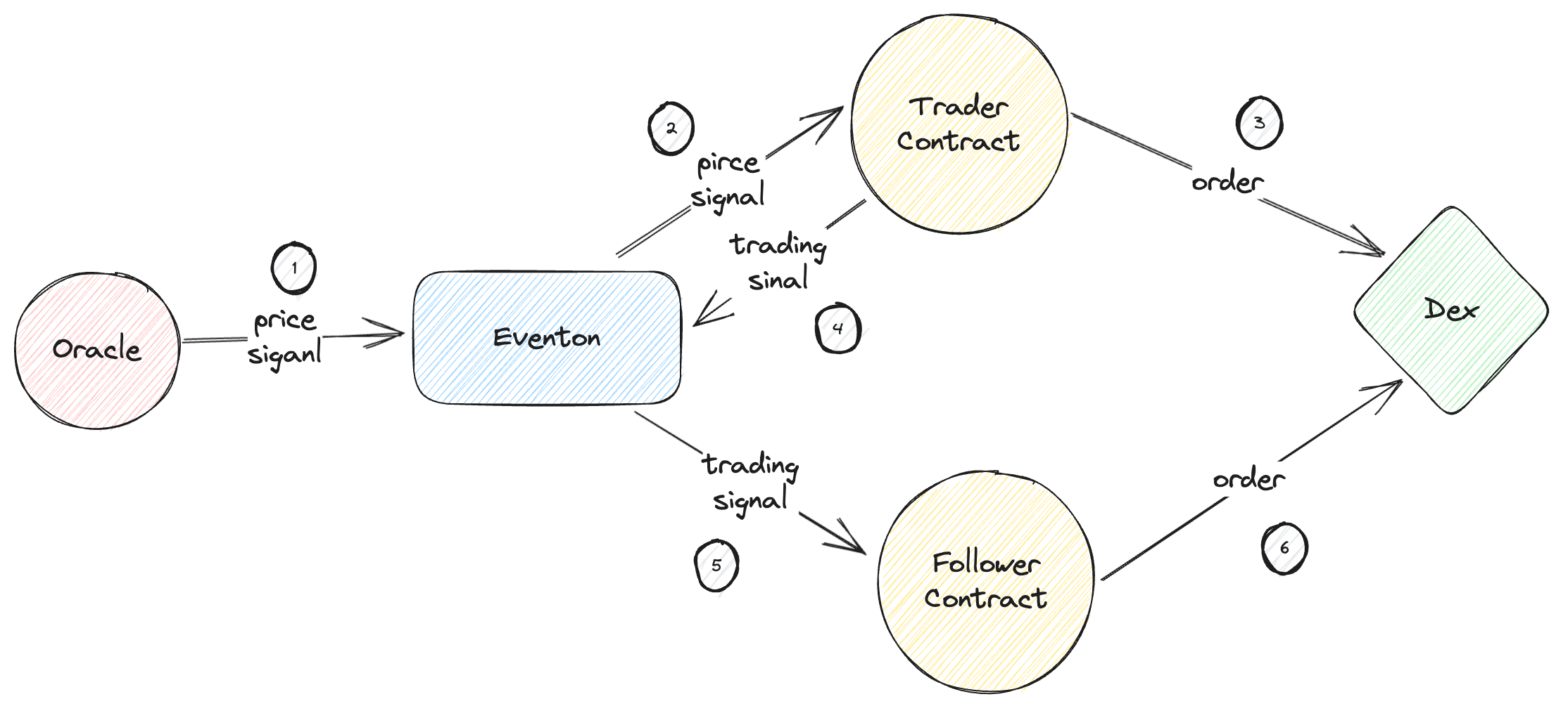 CopyTrading Workflow