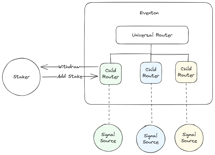 Staker workflow