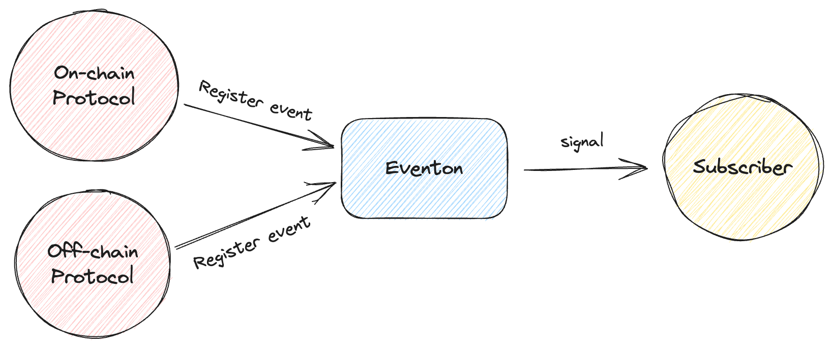 Protocol type