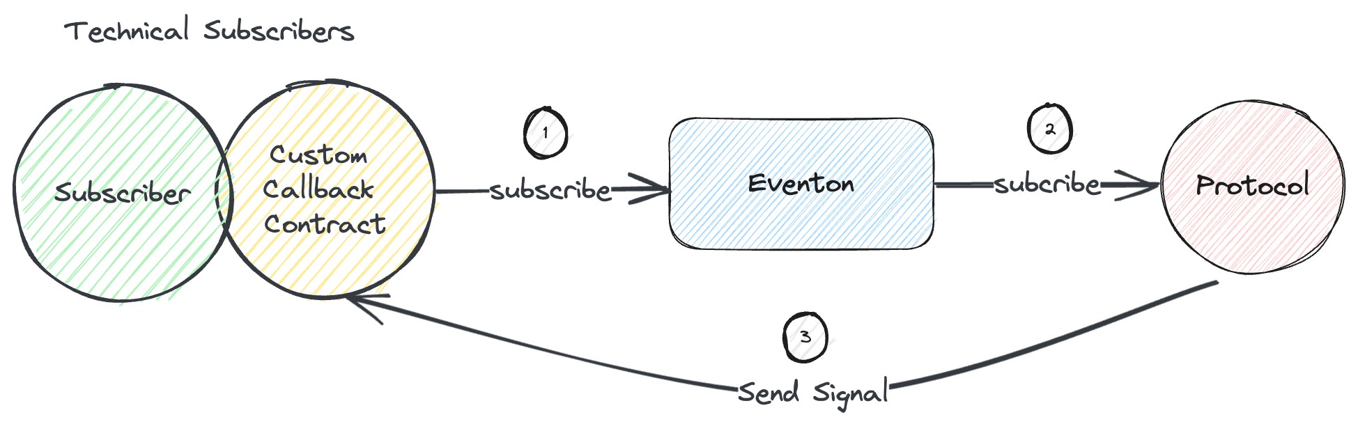 Subsciber Workflow